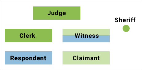 The layout of a Supreme courtroom has the Claimant on the right, the Respondent on the left. They both face the judge at the back of the room. Between the two parties and the judge are the Clerk (left) and the witness stand for either party (right). The sheriff stands to the far right, behind the witness.